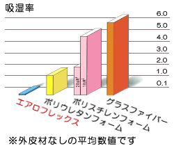 エアロフレックスの吸湿率